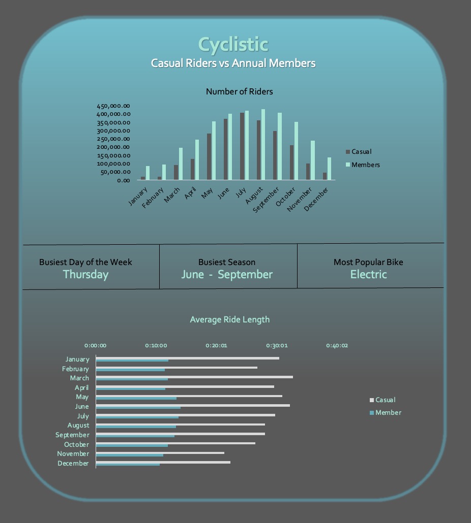 Dashboard showing use cases for bike share riders