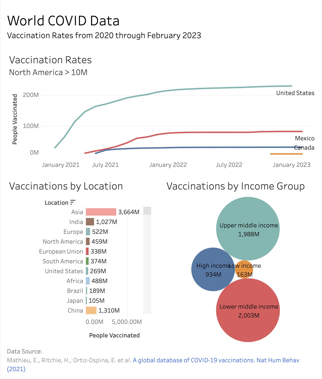 Dashboard showing vaccination rates